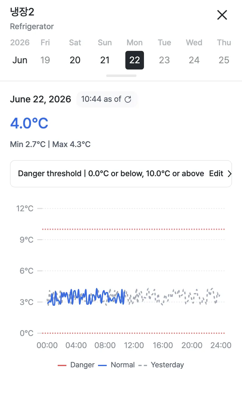 Temperature anomaly detail