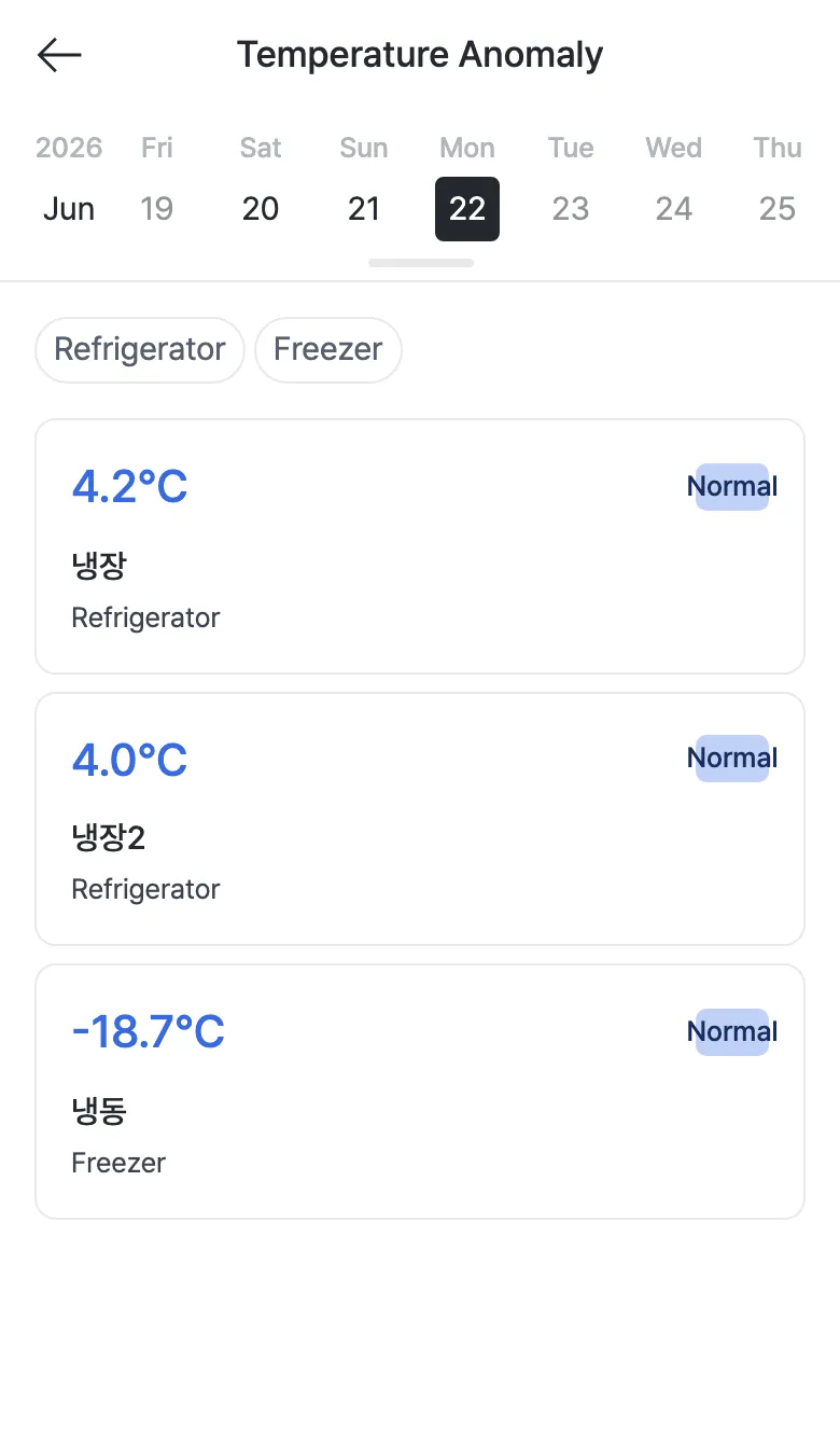 Temperature anomaly list